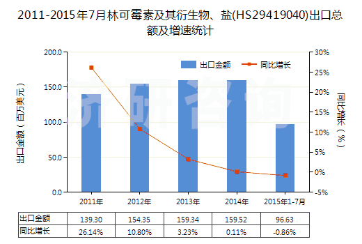 2011-2015年7月林可霉素及其衍生物、鹽(HS29419040)出口總額及增速統(tǒng)計